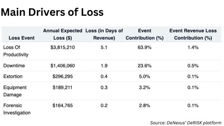 Cyber risk is quantified for each type of expected loss, at the site or portfolio level, allowing manufacturers to rapidly identify where to allocate resources and budget to strengthen their cyber resilience.