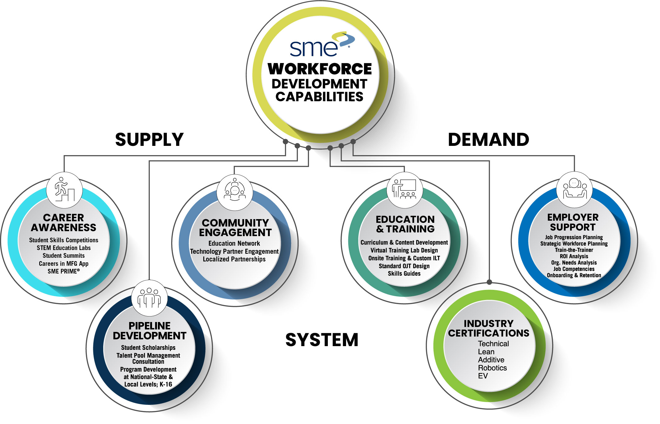 Workforce Development Chart